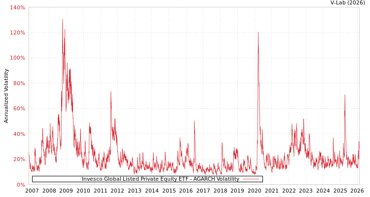 graph of Invesco Global Listed Private Equity ETF AGARCH