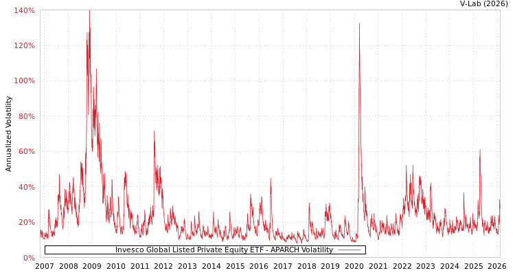graph of Invesco Global Listed Private Equity ETF APARCH