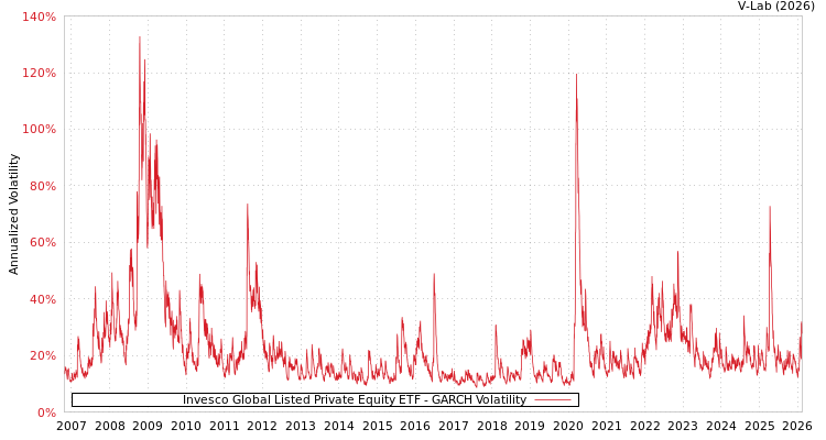 graph of Invesco Global Listed Private Equity ETF GARCH