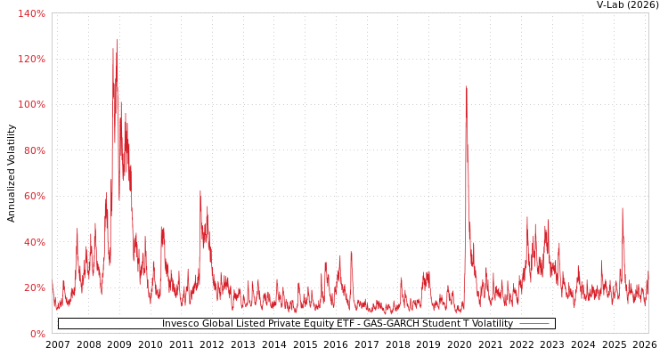 graph of Invesco Global Listed Private Equity ETF GAS-GARCH-T