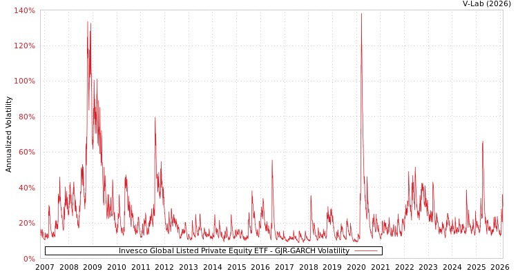 graph of Invesco Global Listed Private Equity ETF GJR-GARCH
