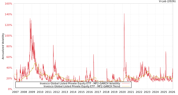 graph of Invesco Global Listed Private Equity ETF MF2-GARCH