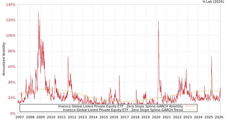graph of Invesco Global Listed Private Equity ETF S0GARCH