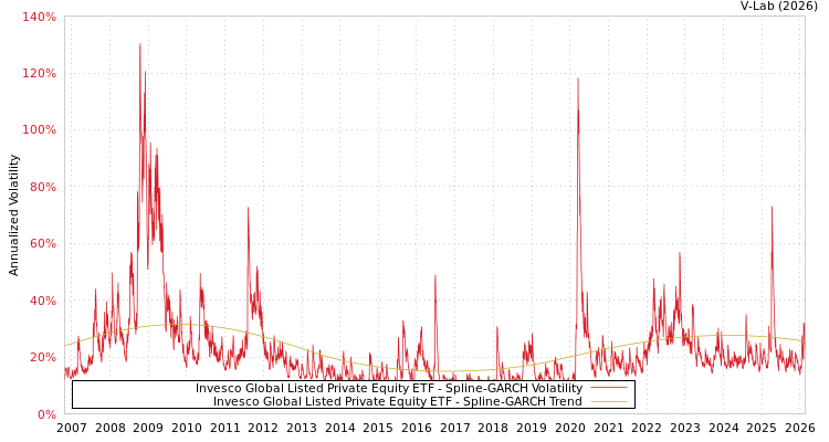 graph of Invesco Global Listed Private Equity ETF SGARCH
