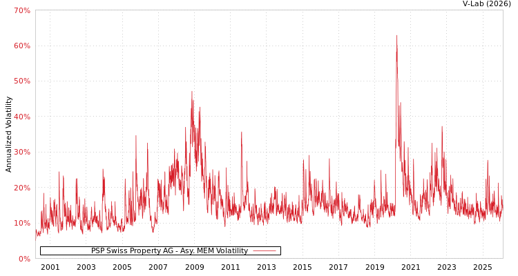 graph of PSP Swiss Property AG AMEM