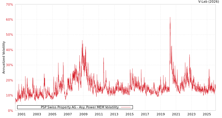 graph of PSP Swiss Property AG APMEM