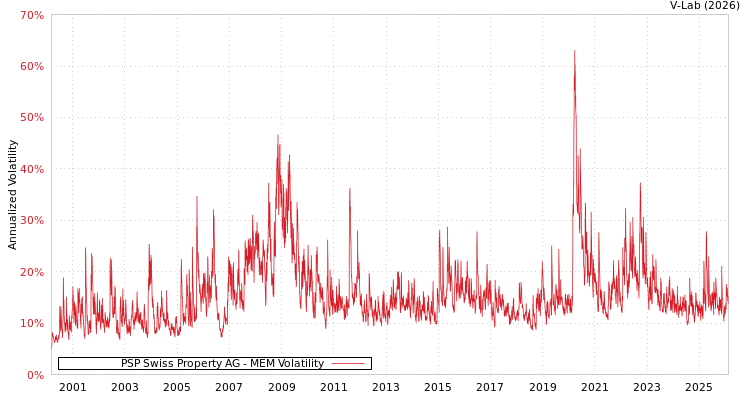 graph of PSP Swiss Property AG MEM