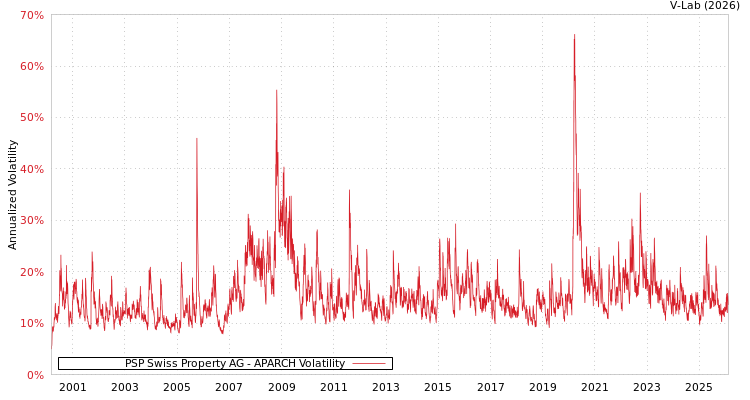graph of PSP Swiss Property AG APARCH