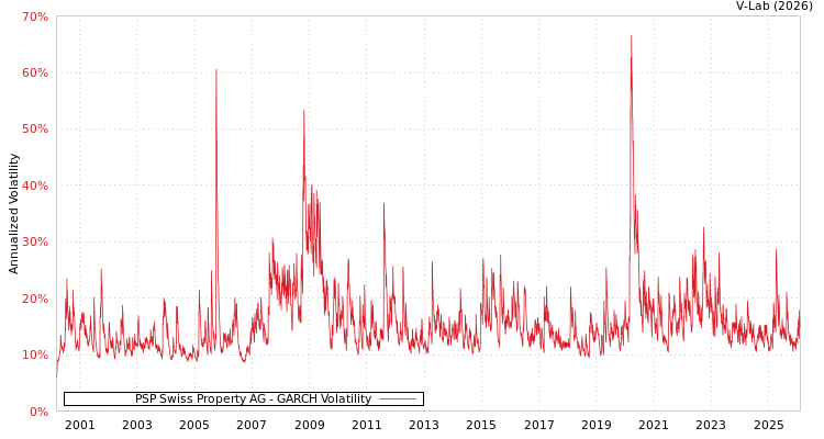 graph of PSP Swiss Property AG GARCH