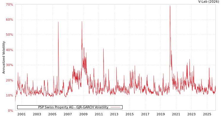 graph of PSP Swiss Property AG GJR-GARCH