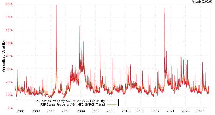 graph of PSP Swiss Property AG MF2-GARCH