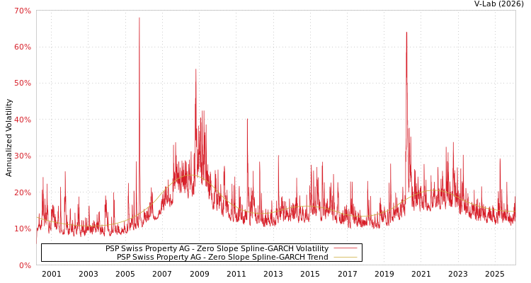 graph of PSP Swiss Property AG S0GARCH