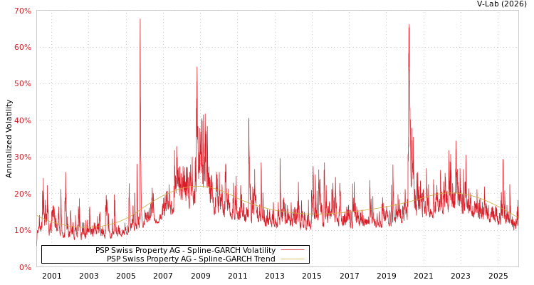 graph of PSP Swiss Property AG SGARCH