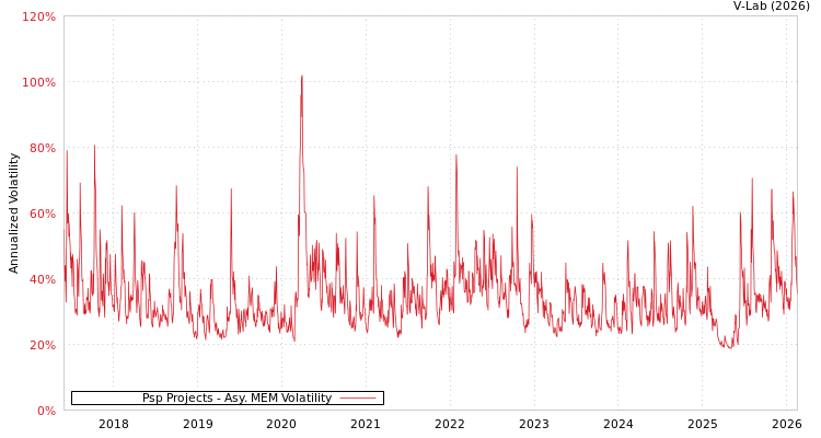 graph of Psp Projects AMEM