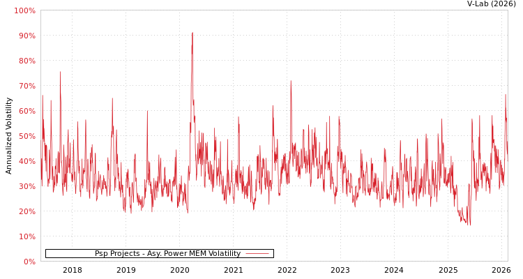 graph of Psp Projects APMEM