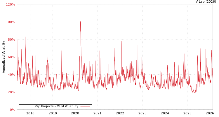 graph of Psp Projects MEM