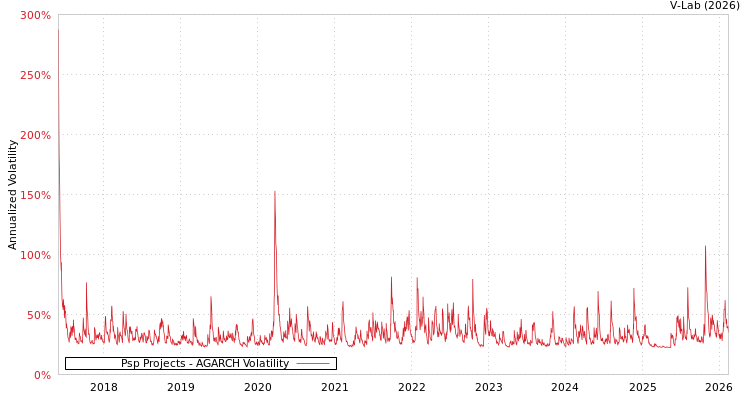 graph of Psp Projects AGARCH