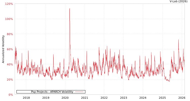 graph of Psp Projects APARCH
