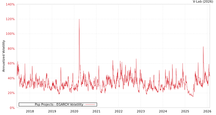 graph of Psp Projects EGARCH