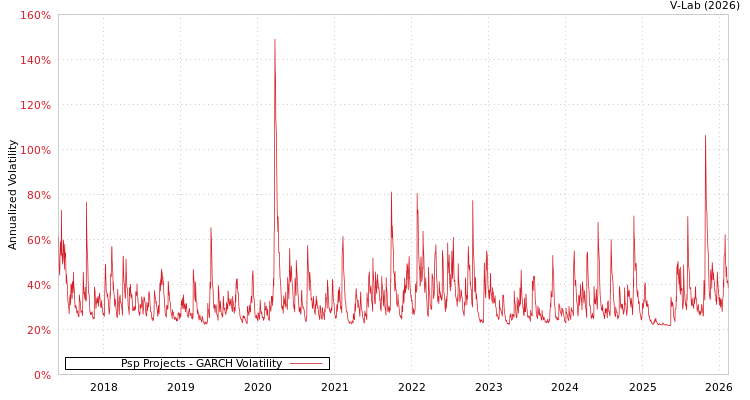graph of Psp Projects GARCH