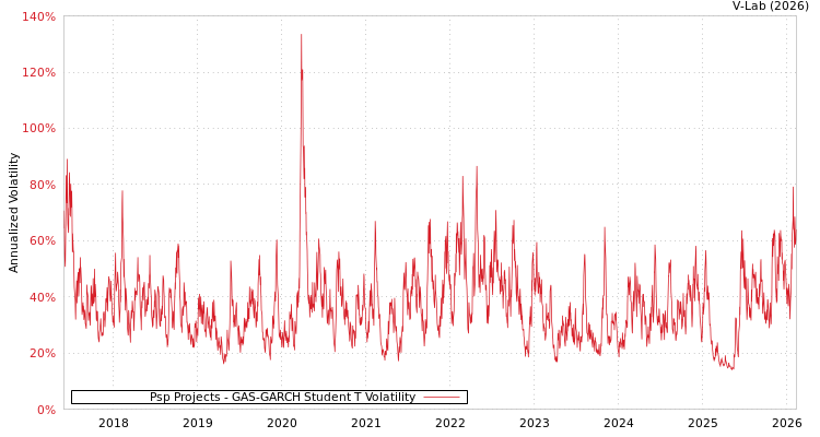 graph of Psp Projects GAS-GARCH-T