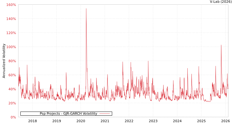graph of Psp Projects GJR-GARCH