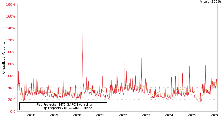 graph of Psp Projects MF2-GARCH