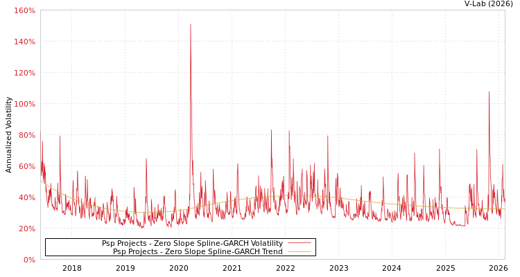 graph of Psp Projects S0GARCH