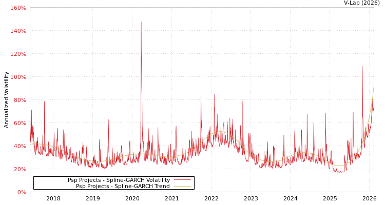 graph of Psp Projects SGARCH
