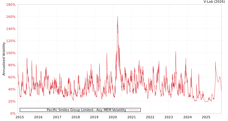 graph of Pacific Smiles Group Limited AMEM