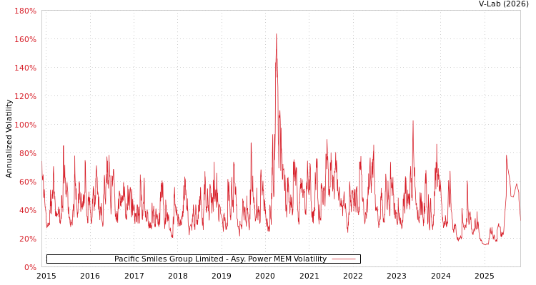 graph of Pacific Smiles Group Limited APMEM