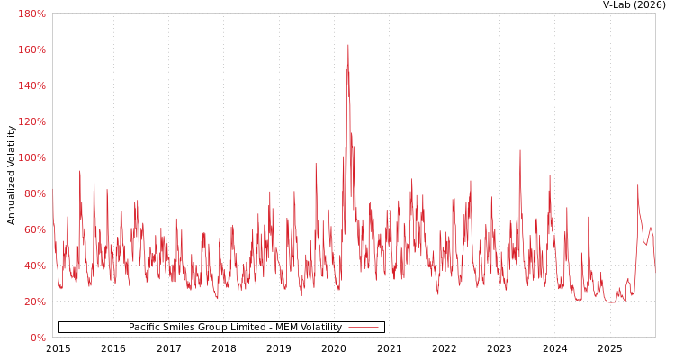 graph of Pacific Smiles Group Limited MEM