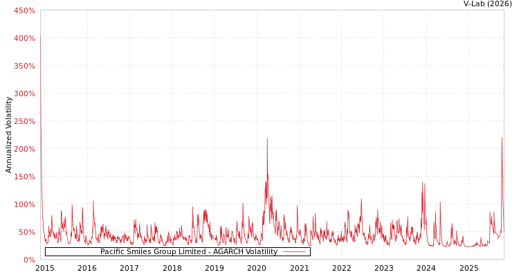 graph of Pacific Smiles Group Limited AGARCH