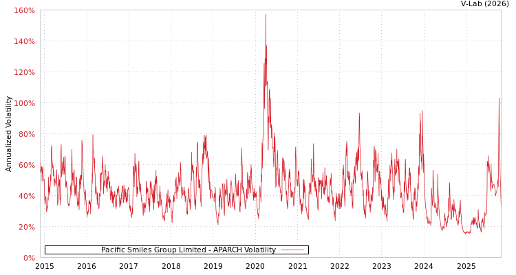 graph of Pacific Smiles Group Limited APARCH
