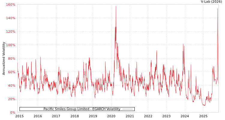 graph of Pacific Smiles Group Limited EGARCH