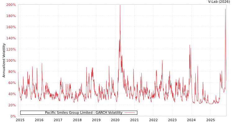 graph of Pacific Smiles Group Limited GARCH