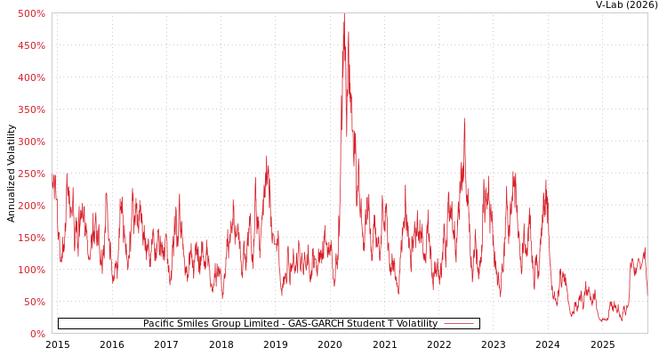 graph of Pacific Smiles Group Limited GAS-GARCH-T