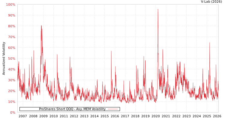 graph of ProShares Short QQQ AMEM