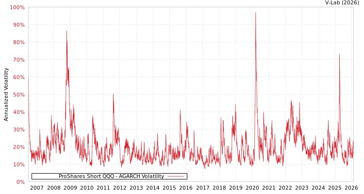 graph of ProShares Short QQQ AGARCH