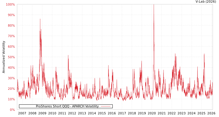 graph of ProShares Short QQQ APARCH