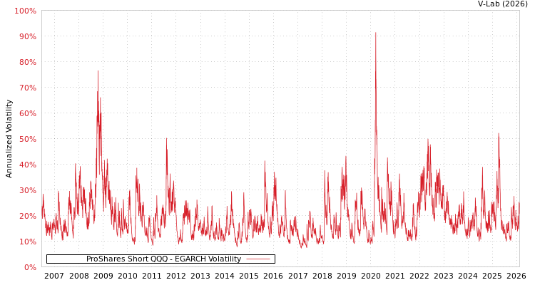 graph of ProShares Short QQQ EGARCH