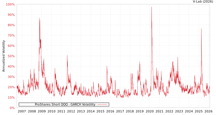 graph of ProShares Short QQQ GARCH