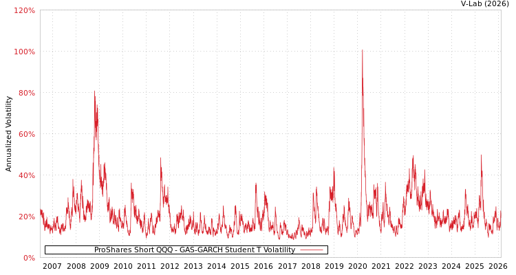 graph of ProShares Short QQQ GAS-GARCH-T