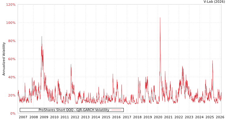 graph of ProShares Short QQQ GJR-GARCH