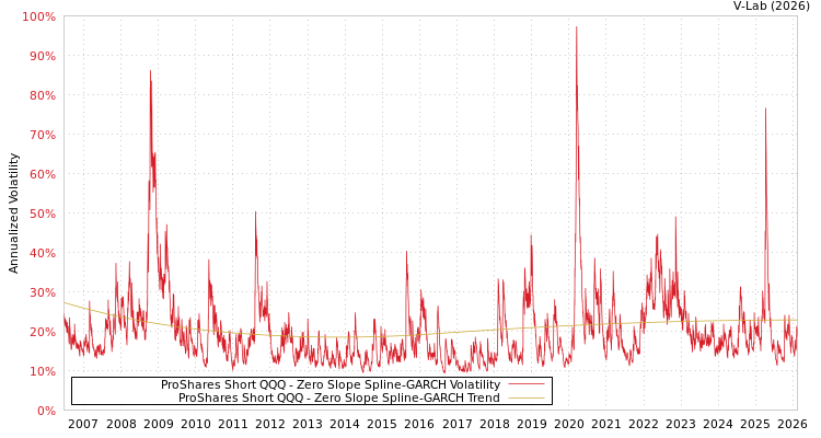 graph of ProShares Short QQQ S0GARCH