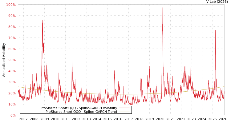 graph of ProShares Short QQQ SGARCH