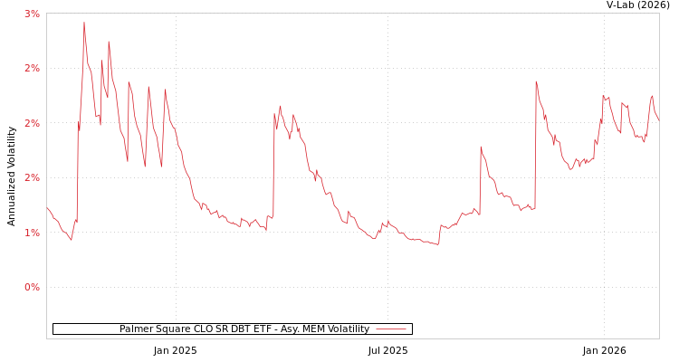 graph of Palmer Square CLO SR DBT ETF AMEM