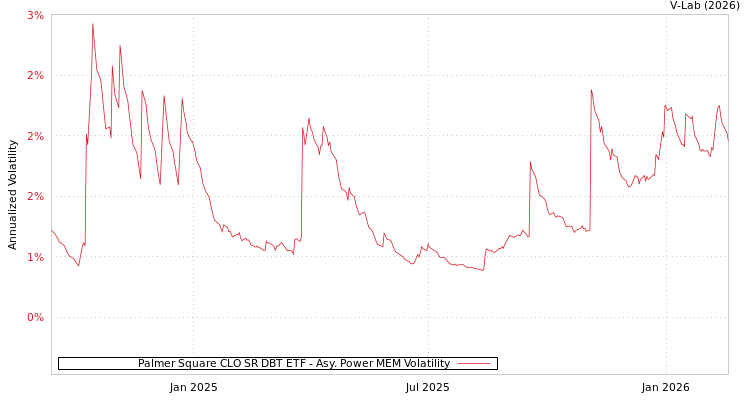 graph of Palmer Square CLO SR DBT ETF APMEM