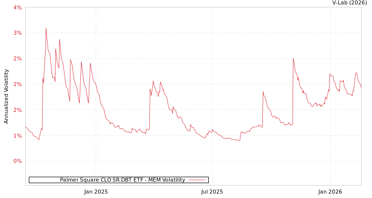 graph of Palmer Square CLO SR DBT ETF MEM