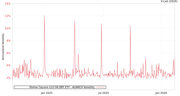 graph of Palmer Square CLO SR DBT ETF AGARCH